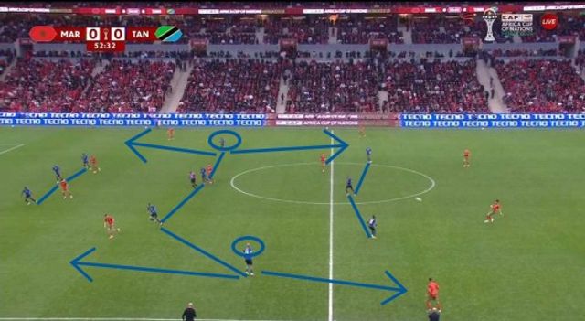 Tanzania remained committed to their 3-4-3 structure but increasingly relied on direct restarts from the goalkeeper, targeting Msuva as the focal point of their counter-attacks.